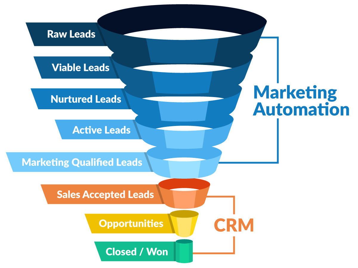 Market automation brings your marketing processes a technological edge